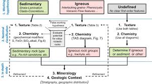 Classification Scheme For Sedimentary And Igneous Rocks In