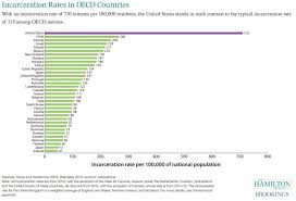 Incarceration Rates In Oecd Countries The Hamilton Project