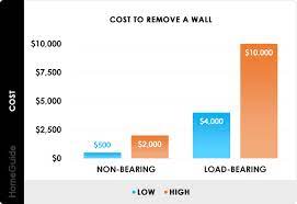 2022 cost to remove a wall load