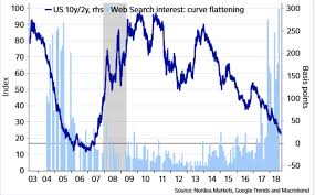 Fears Of A Flattening Yield Curve Are Overblown According