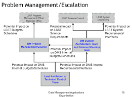 Escalation Plan Template Escalation Management Service