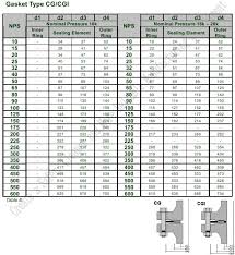 52 Conclusive Ring Joint Gasket Torque Chart