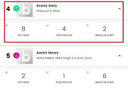 Rowdy Baby Among Other Indian Songs On Billboard Youtube
