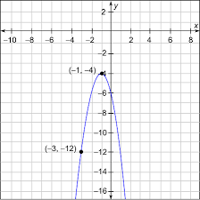 Equation Of The Quadratic Function F