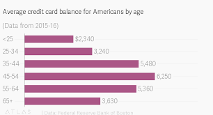 (experian consumer credit review) how much credit card debt does the average american have? This Is The Average Credit Card Balance For The Typical American Quartz