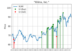 Xilinx Shares Seeing Unusual Buy Activity