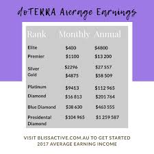 How To Earn An Income With Doterra Bliss Active
