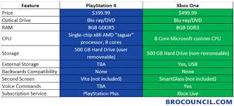 A Guys Rant Xbox One Vs The Playstation 4