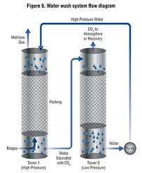 basics of biogas upgrading biocycle