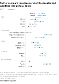 How Twitter Users Compare To The General Public Pew