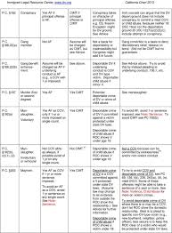 Quick Reference Chart For Determining Key Immigration