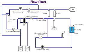 Genie E Flow Chart Hcs Scientific Chemical Pte Ltd