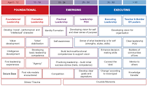 A Systematic Approach To Leadership Development By Age