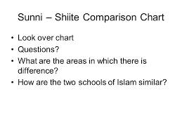 Sunni And Shiite Islam Similarities And Differences Ppt