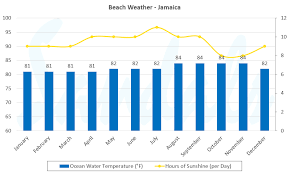 Best Time To Visit Jamaica Seasonality Weather Events