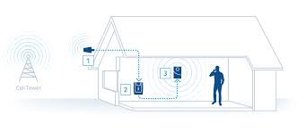 how does a cell phone signal booster work