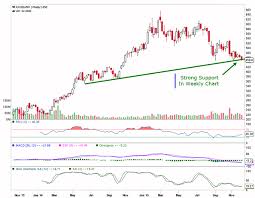 Axis Bank Free Indian Stock Tips Share Market Technical