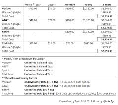 Comparison Of Iphone Ownership Cost On At T Verizon Sprint