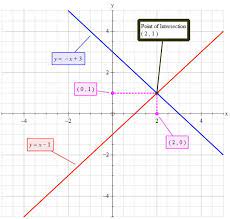 Of Equations X Y 3 X Y 1 By Graphing