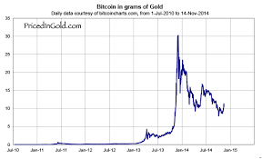 Bitcoin Vs Usd Vs Gold Which Is A Better Investment