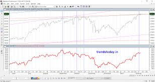 Nifty Outlook For Next Week 10 February 2017 Trendstoday In