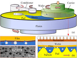 schematic of cmp equipment and wafer