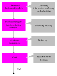 Flow Chart Of Delivering And Customer Feedback Workflow