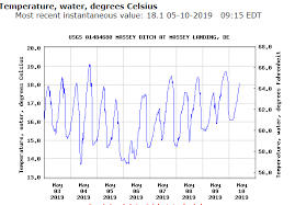 Masseys Ditch Water Temperature Chart Delaware Surf