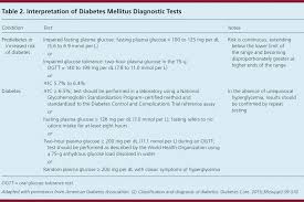 Diabetes Mellitus Screening And Diagnosis American Family
