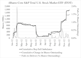Figure 5 From Etf Short Interest And Failures To Deliver