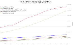 File Countries Population Graph Jpeg Wikimedia Commons