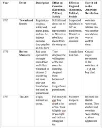 Cause Of American Revolution Chart Ap Us History