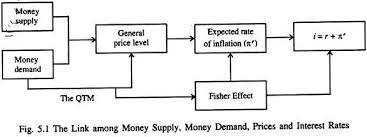 The Quantity Theory Of Money Money