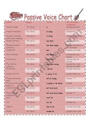 Punctual Active Passive Voice Rules Chart Active And Passive