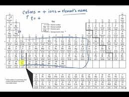 Naming Cations Using A Periodic Table Youtube