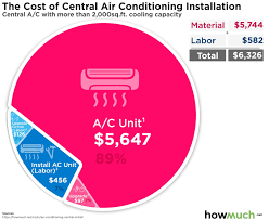 install central air conditioning