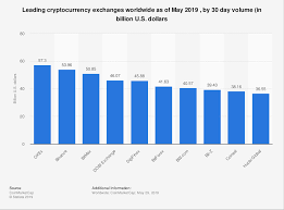 Leading Cryptocurrency Exchanges By Volume 2019 Statista