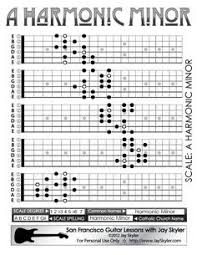 Harmonic Minor Scale Guitar Patterns Fretboard Chart Key