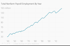 Total Nonfarm Payroll Employment By Year