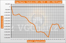 Switch Vs 3ds And Wii U Vgchartz Gap Charts June 2019