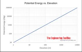 Potential Energy Hydropower