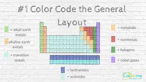 7 ways to color the periodic table