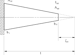 tapered cantilever beam