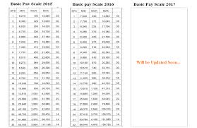 Basic Pay Scale Revision 2017 Third Time In The Govt Of