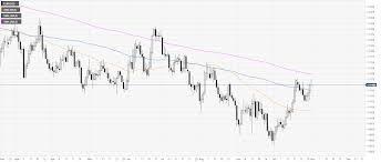 Eur Usd Technical Analysis Euro Trading Off The October