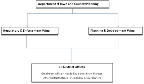 Organizational Structure Ctp Office Department Of Town