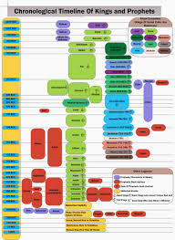 16 Competent Old Testament Chronology Chart Lds