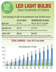 Led Savings Chart Ad Cola Lighting