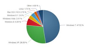 Windows Xp Gained Market Share In January Or Did It Pcworld
