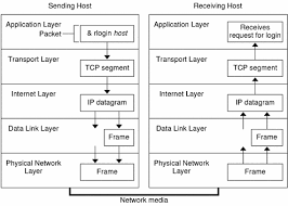 how the tcp ip protocols handle data